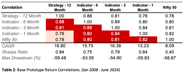 Base Correlations